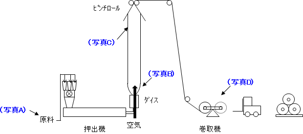 インフレーション成形